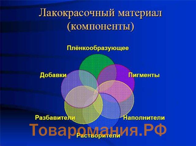 Состав лакокрасочных материалов